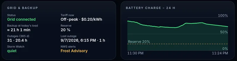 Grid and backup panel: grid connected, backup at today's load about 21 hours, reserve 20 percent, outages in the last 365 days, and a 24-hour battery charge chart