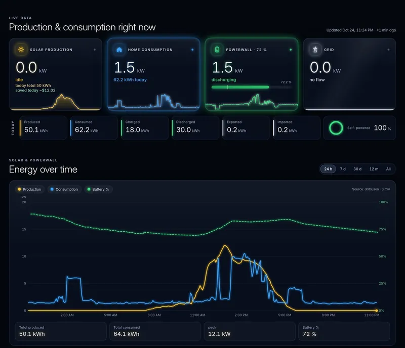 Live data cards for solar, home, Powerwall and grid, today's totals and a 24-hour energy chart
